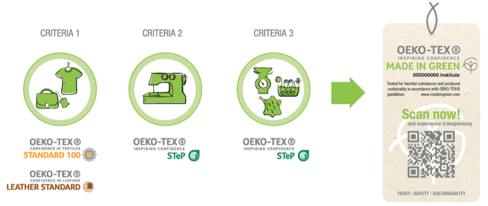 Kriterien für Made in Green by Oeko-tex